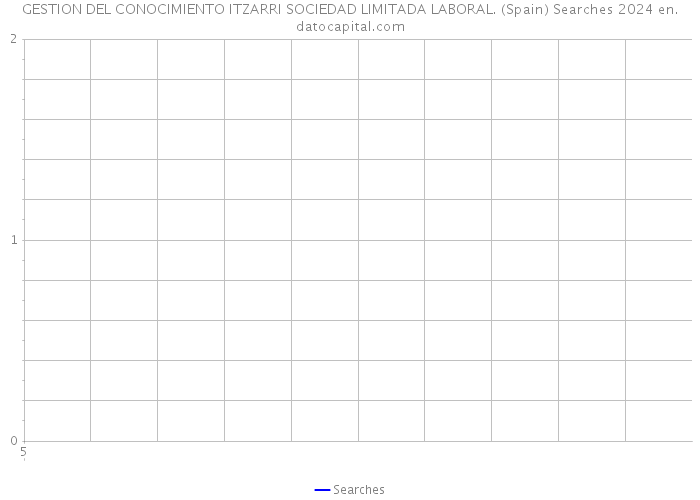 GESTION DEL CONOCIMIENTO ITZARRI SOCIEDAD LIMITADA LABORAL. (Spain) Searches 2024 