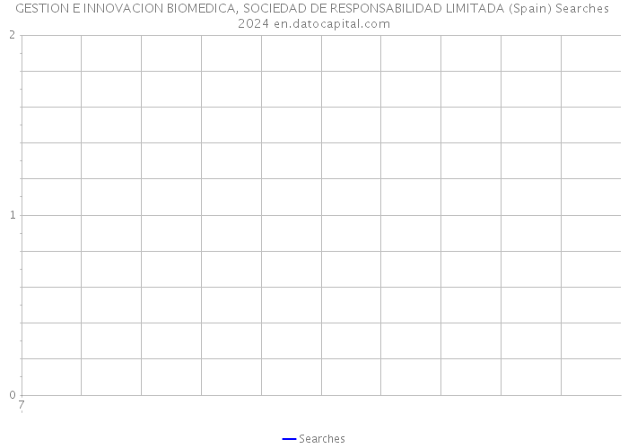 GESTION E INNOVACION BIOMEDICA, SOCIEDAD DE RESPONSABILIDAD LIMITADA (Spain) Searches 2024 