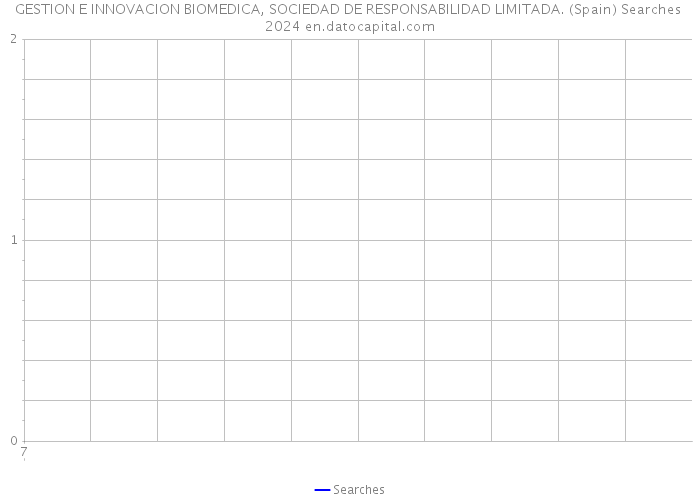 GESTION E INNOVACION BIOMEDICA, SOCIEDAD DE RESPONSABILIDAD LIMITADA. (Spain) Searches 2024 