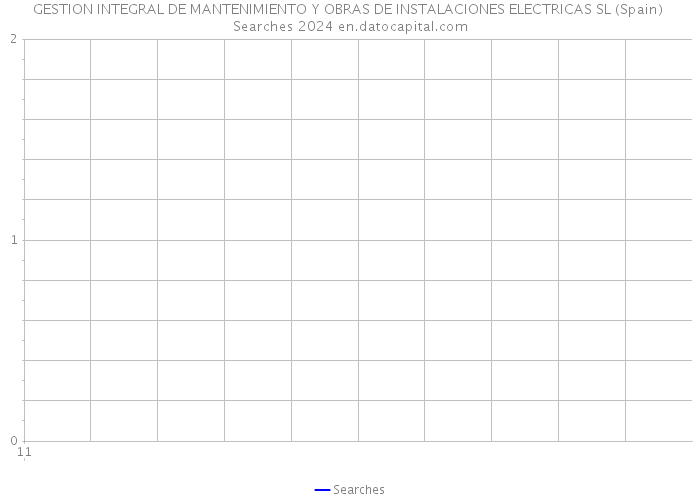 GESTION INTEGRAL DE MANTENIMIENTO Y OBRAS DE INSTALACIONES ELECTRICAS SL (Spain) Searches 2024 