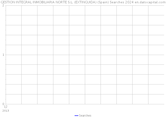 GESTION INTEGRAL INMOBILIARIA NORTE S.L. (EXTINGUIDA) (Spain) Searches 2024 