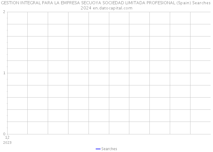 GESTION INTEGRAL PARA LA EMPRESA SECUOYA SOCIEDAD LIMITADA PROFESIONAL (Spain) Searches 2024 