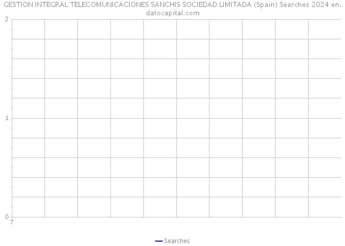 GESTION INTEGRAL TELECOMUNICACIONES SANCHIS SOCIEDAD LIMITADA (Spain) Searches 2024 