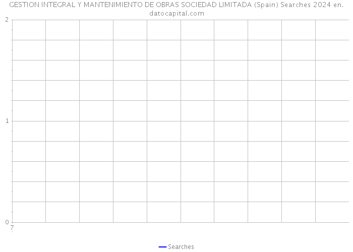 GESTION INTEGRAL Y MANTENIMIENTO DE OBRAS SOCIEDAD LIMITADA (Spain) Searches 2024 