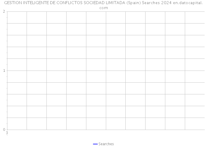 GESTION INTELIGENTE DE CONFLICTOS SOCIEDAD LIMITADA (Spain) Searches 2024 