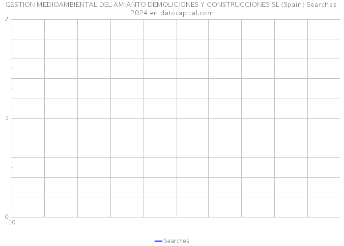 GESTION MEDIOAMBIENTAL DEL AMIANTO DEMOLICIONES Y CONSTRUCCIONES SL (Spain) Searches 2024 