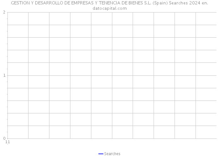 GESTION Y DESARROLLO DE EMPRESAS Y TENENCIA DE BIENES S.L. (Spain) Searches 2024 