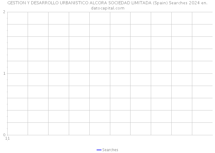 GESTION Y DESARROLLO URBANISTICO ALCORA SOCIEDAD LIMITADA (Spain) Searches 2024 