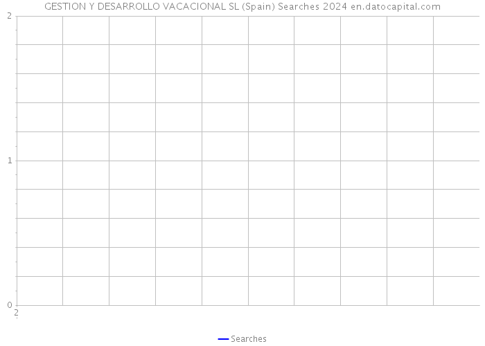 GESTION Y DESARROLLO VACACIONAL SL (Spain) Searches 2024 