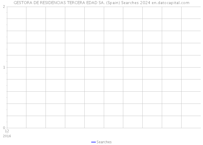 GESTORA DE RESIDENCIAS TERCERA EDAD SA. (Spain) Searches 2024 