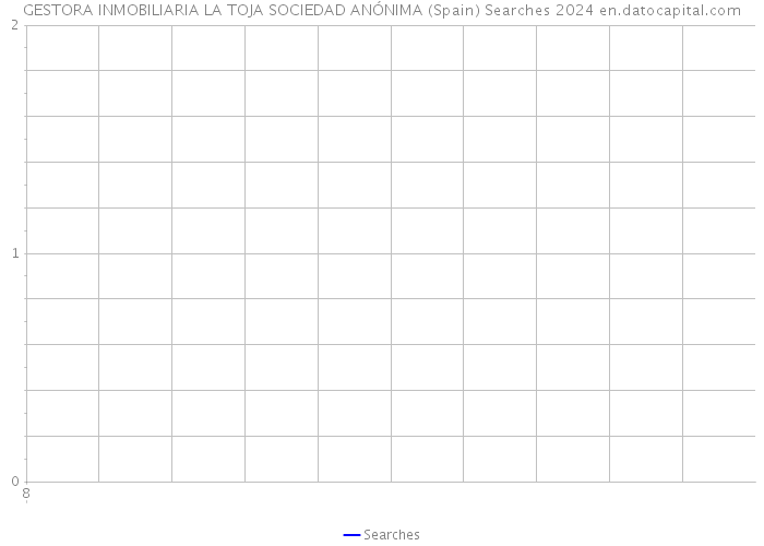 GESTORA INMOBILIARIA LA TOJA SOCIEDAD ANÓNIMA (Spain) Searches 2024 