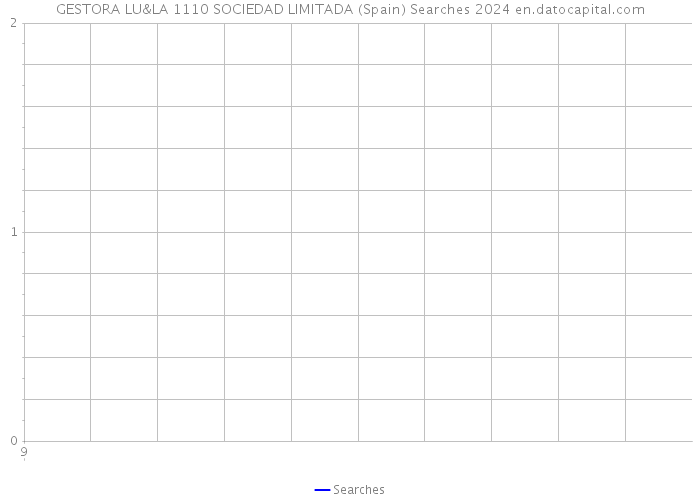 GESTORA LU&LA 1110 SOCIEDAD LIMITADA (Spain) Searches 2024 