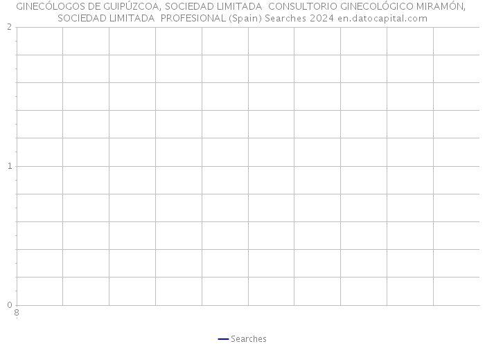 GINECÓLOGOS DE GUIPÚZCOA, SOCIEDAD LIMITADA CONSULTORIO GINECOLÓGICO MIRAMÓN, SOCIEDAD LIMITADA PROFESIONAL (Spain) Searches 2024 