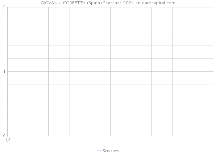 GIOVANNI CORBETTA (Spain) Searches 2024 