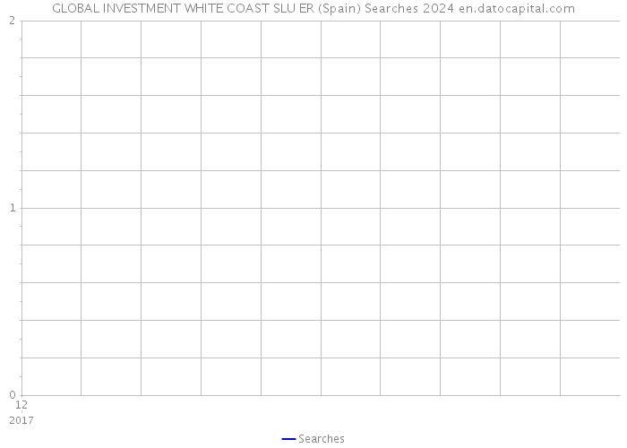 GLOBAL INVESTMENT WHITE COAST SLU ER (Spain) Searches 2024 