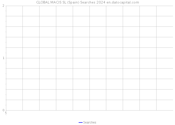 GLOBAL MACIS SL (Spain) Searches 2024 