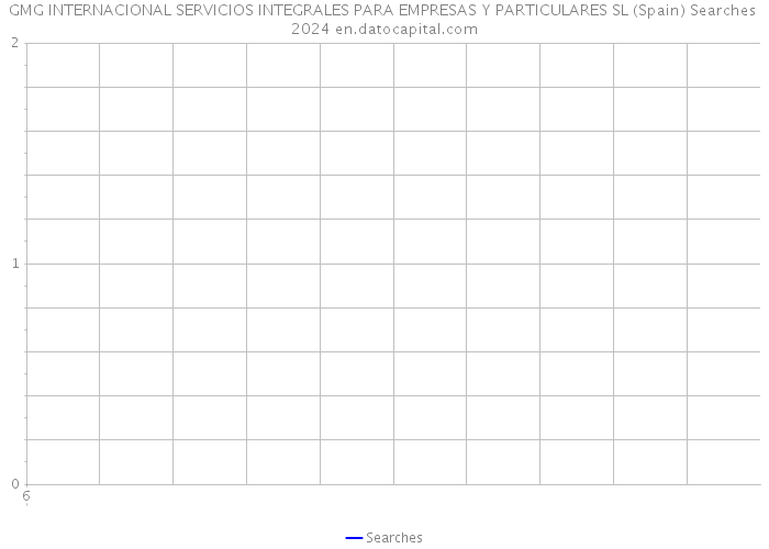GMG INTERNACIONAL SERVICIOS INTEGRALES PARA EMPRESAS Y PARTICULARES SL (Spain) Searches 2024 
