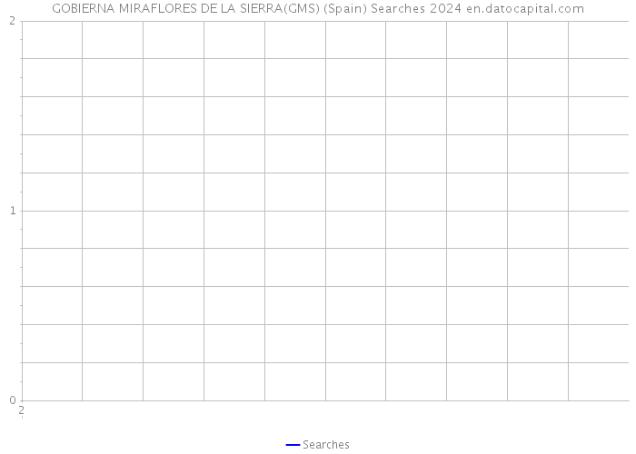 GOBIERNA MIRAFLORES DE LA SIERRA(GMS) (Spain) Searches 2024 