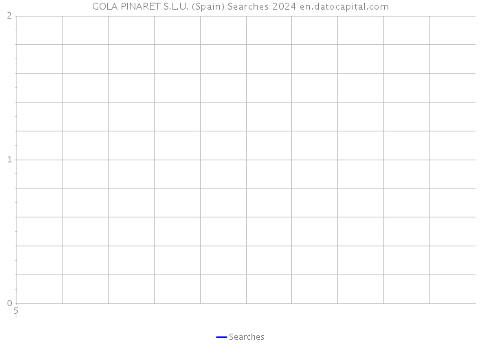 GOLA PINARET S.L.U. (Spain) Searches 2024 