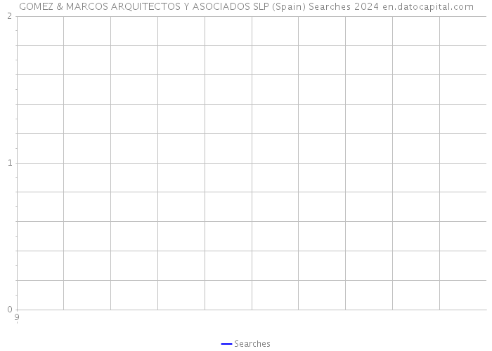 GOMEZ & MARCOS ARQUITECTOS Y ASOCIADOS SLP (Spain) Searches 2024 