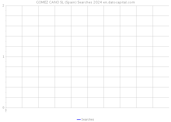 GOMEZ CANO SL (Spain) Searches 2024 