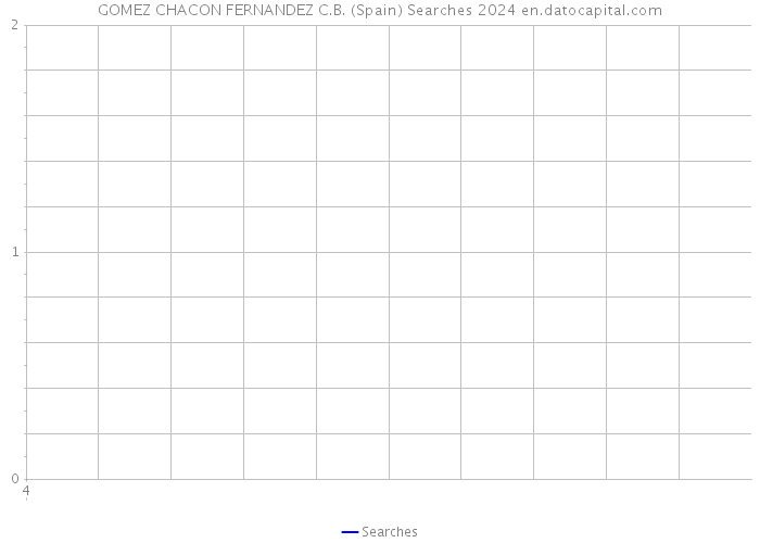 GOMEZ CHACON FERNANDEZ C.B. (Spain) Searches 2024 