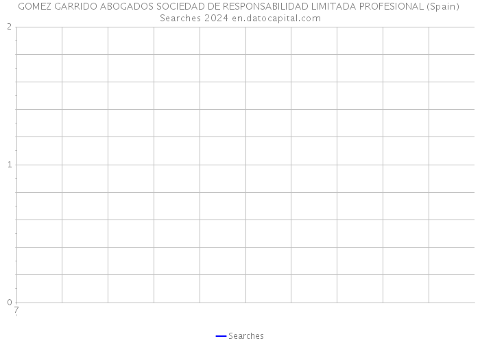 GOMEZ GARRIDO ABOGADOS SOCIEDAD DE RESPONSABILIDAD LIMITADA PROFESIONAL (Spain) Searches 2024 