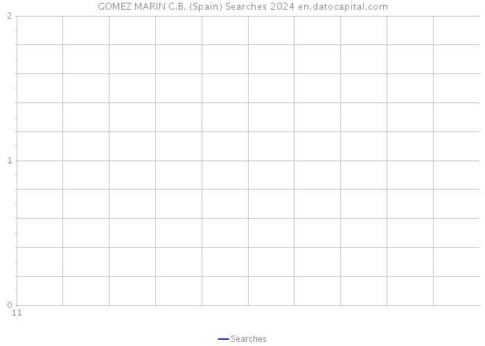 GOMEZ MARIN C.B. (Spain) Searches 2024 