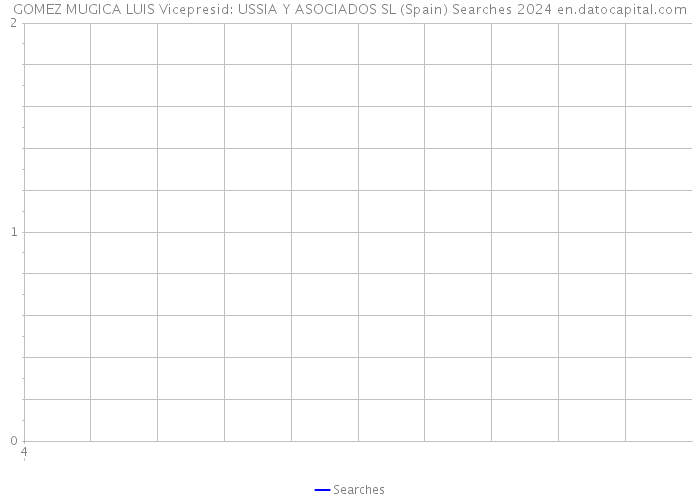 GOMEZ MUGICA LUIS Vicepresid: USSIA Y ASOCIADOS SL (Spain) Searches 2024 