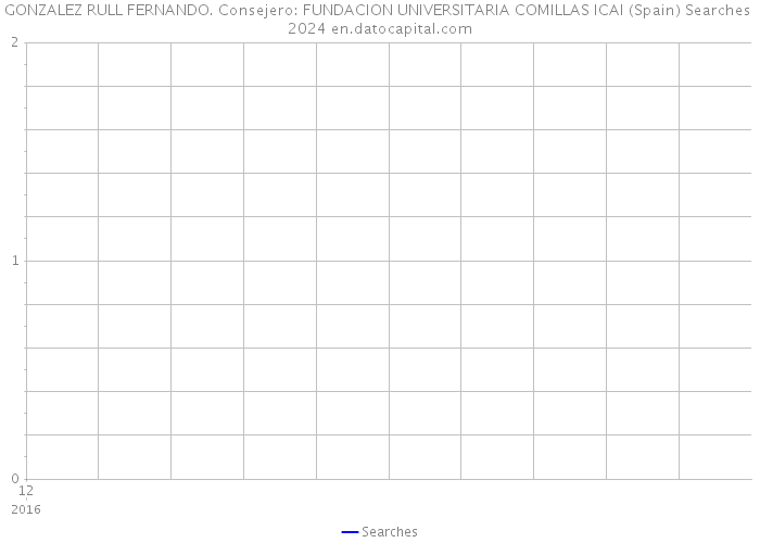 GONZALEZ RULL FERNANDO. Consejero: FUNDACION UNIVERSITARIA COMILLAS ICAI (Spain) Searches 2024 