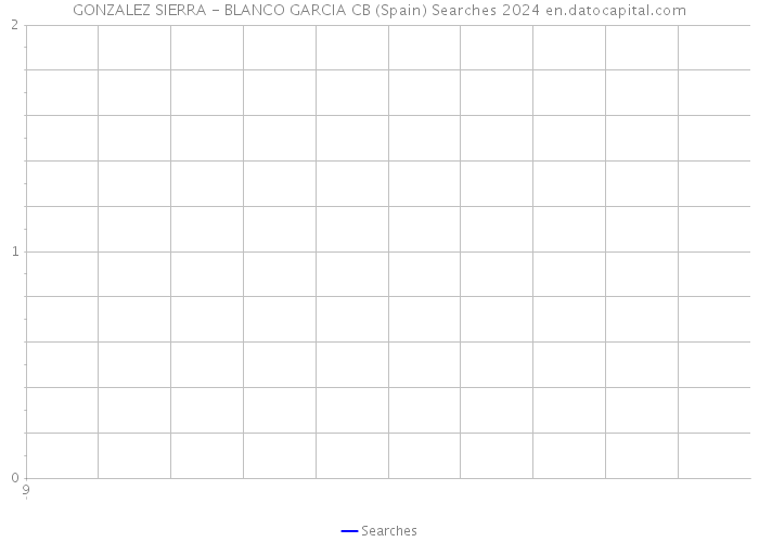 GONZALEZ SIERRA - BLANCO GARCIA CB (Spain) Searches 2024 