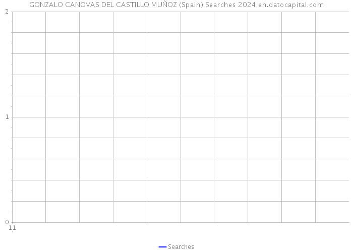 GONZALO CANOVAS DEL CASTILLO MUÑOZ (Spain) Searches 2024 