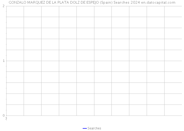 GONZALO MARQUEZ DE LA PLATA DOLZ DE ESPEJO (Spain) Searches 2024 