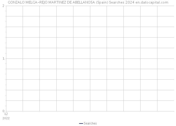 GONZALO MELGA-REJO MARTINEZ DE ABELLANOSA (Spain) Searches 2024 