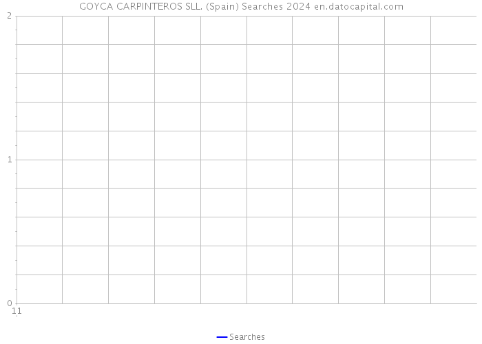 GOYCA CARPINTEROS SLL. (Spain) Searches 2024 