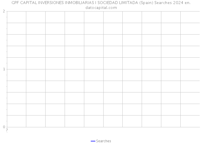 GPF CAPITAL INVERSIONES INMOBILIARIAS I SOCIEDAD LIMITADA (Spain) Searches 2024 