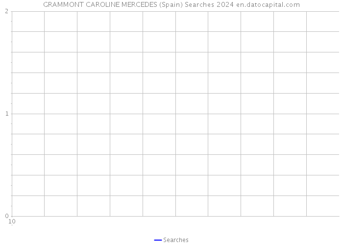 GRAMMONT CAROLINE MERCEDES (Spain) Searches 2024 