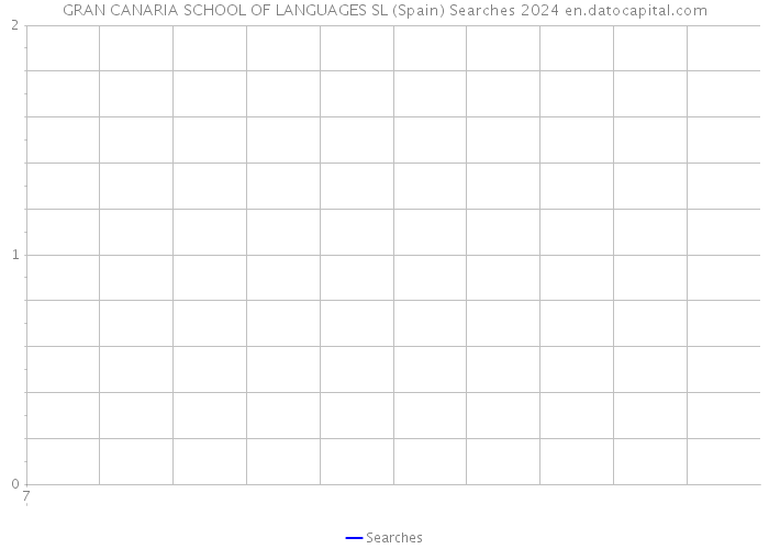 GRAN CANARIA SCHOOL OF LANGUAGES SL (Spain) Searches 2024 