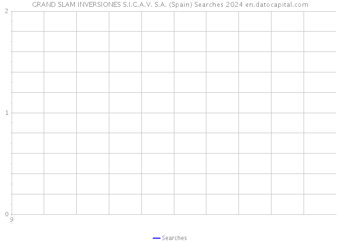 GRAND SLAM INVERSIONES S.I.C.A.V. S.A. (Spain) Searches 2024 