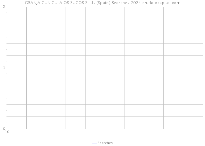 GRANJA CUNICULA OS SUCOS S.L.L. (Spain) Searches 2024 