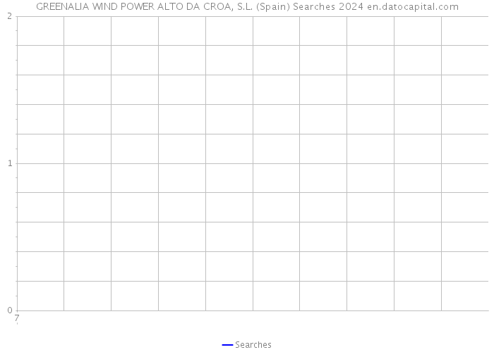 GREENALIA WIND POWER ALTO DA CROA, S.L. (Spain) Searches 2024 