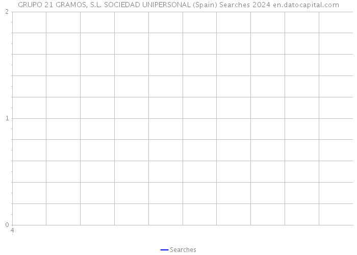 GRUPO 21 GRAMOS, S.L. SOCIEDAD UNIPERSONAL (Spain) Searches 2024 