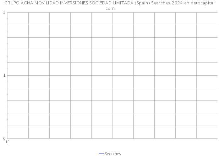 GRUPO ACHA MOVILIDAD INVERSIONES SOCIEDAD LIMITADA (Spain) Searches 2024 