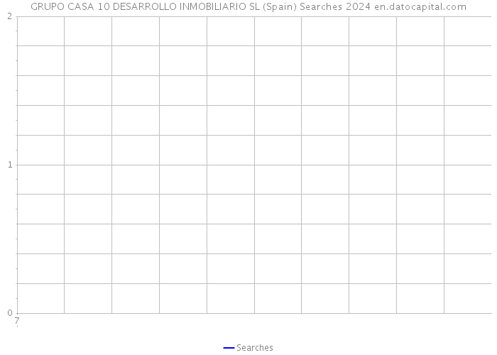 GRUPO CASA 10 DESARROLLO INMOBILIARIO SL (Spain) Searches 2024 