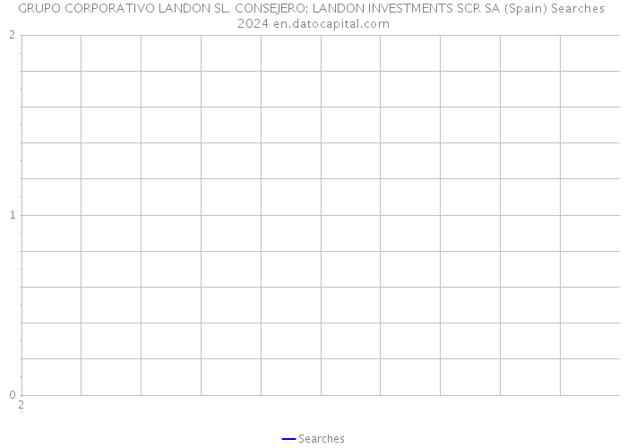 GRUPO CORPORATIVO LANDON SL. CONSEJERO: LANDON INVESTMENTS SCR SA (Spain) Searches 2024 