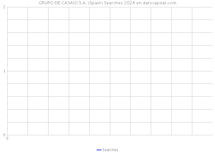 GRUPO DE CASAIO S.A. (Spain) Searches 2024 