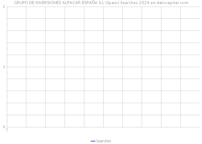 GRUPO DE INVERSIONES ALPACAR ESPAÑA S.L (Spain) Searches 2024 