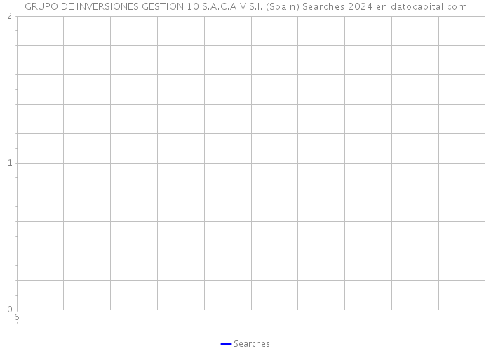 GRUPO DE INVERSIONES GESTION 10 S.A.C.A.V S.I. (Spain) Searches 2024 