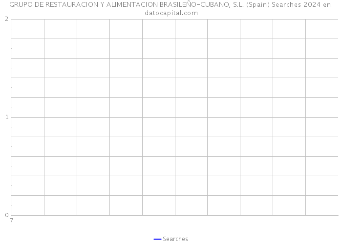 GRUPO DE RESTAURACION Y ALIMENTACION BRASILEÑO-CUBANO, S.L. (Spain) Searches 2024 