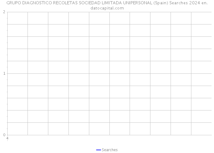 GRUPO DIAGNOSTICO RECOLETAS SOCIEDAD LIMITADA UNIPERSONAL (Spain) Searches 2024 